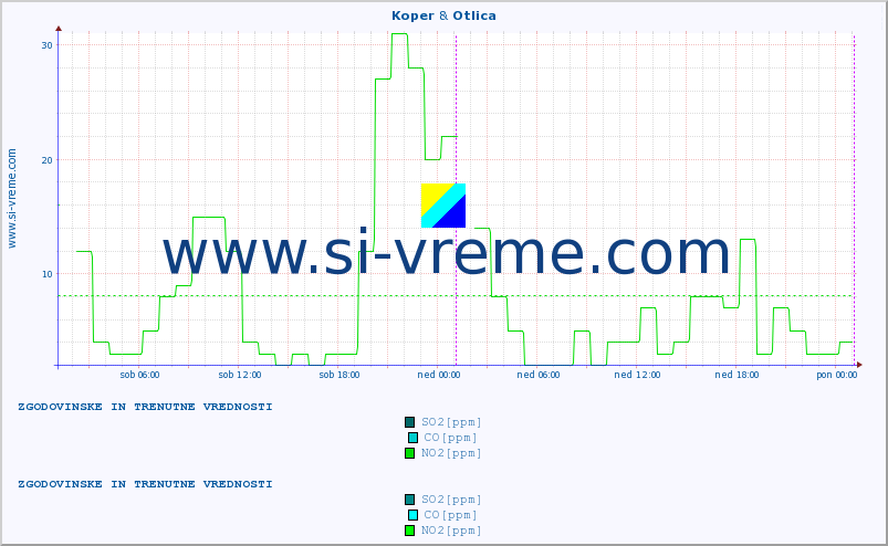 POVPREČJE :: Koper & Otlica :: SO2 | CO | O3 | NO2 :: zadnja dva dni / 5 minut.