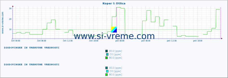 POVPREČJE :: Koper & Otlica :: SO2 | CO | O3 | NO2 :: zadnja dva dni / 5 minut.