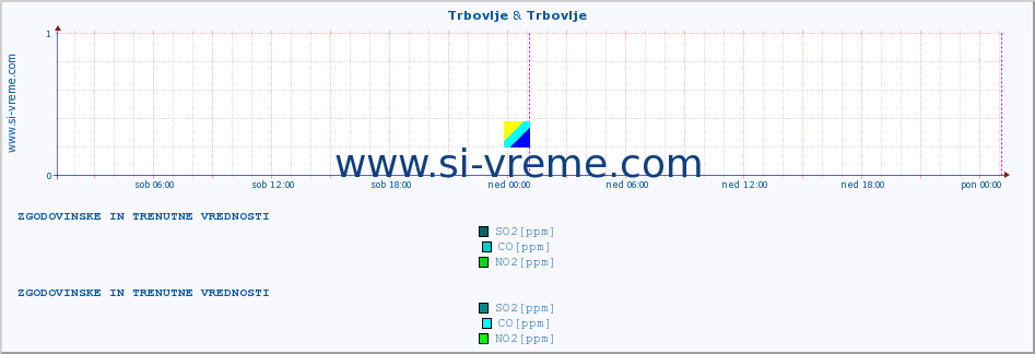 POVPREČJE :: Trbovlje & Trbovlje :: SO2 | CO | O3 | NO2 :: zadnja dva dni / 5 minut.