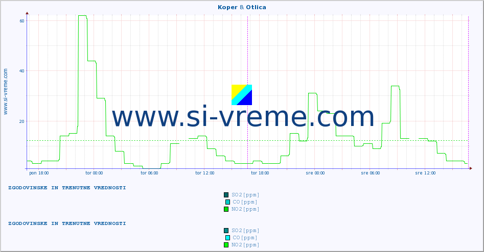 POVPREČJE :: Koper & Otlica :: SO2 | CO | O3 | NO2 :: zadnja dva dni / 5 minut.