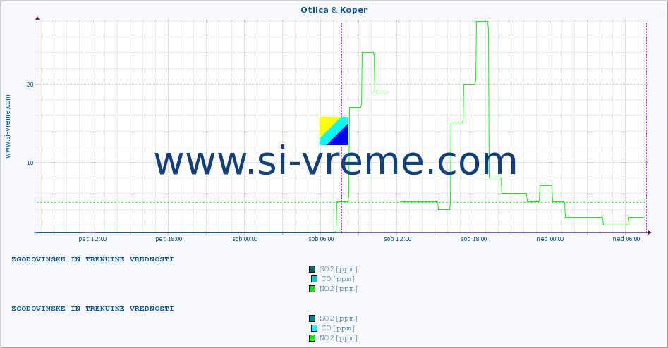 POVPREČJE :: Otlica & Koper :: SO2 | CO | O3 | NO2 :: zadnja dva dni / 5 minut.