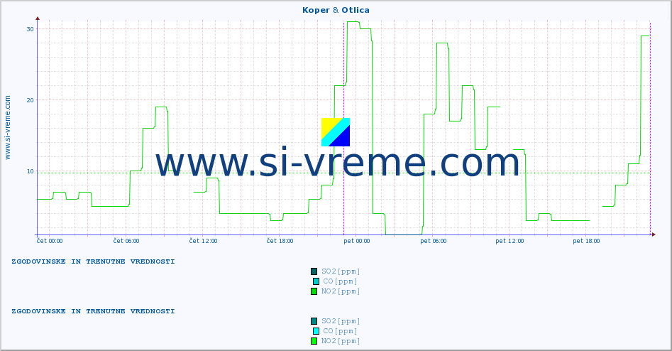 POVPREČJE :: Koper & Otlica :: SO2 | CO | O3 | NO2 :: zadnja dva dni / 5 minut.