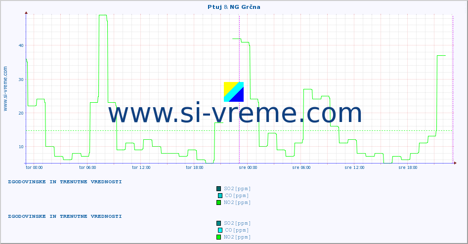 POVPREČJE :: Ptuj & NG Grčna :: SO2 | CO | O3 | NO2 :: zadnja dva dni / 5 minut.