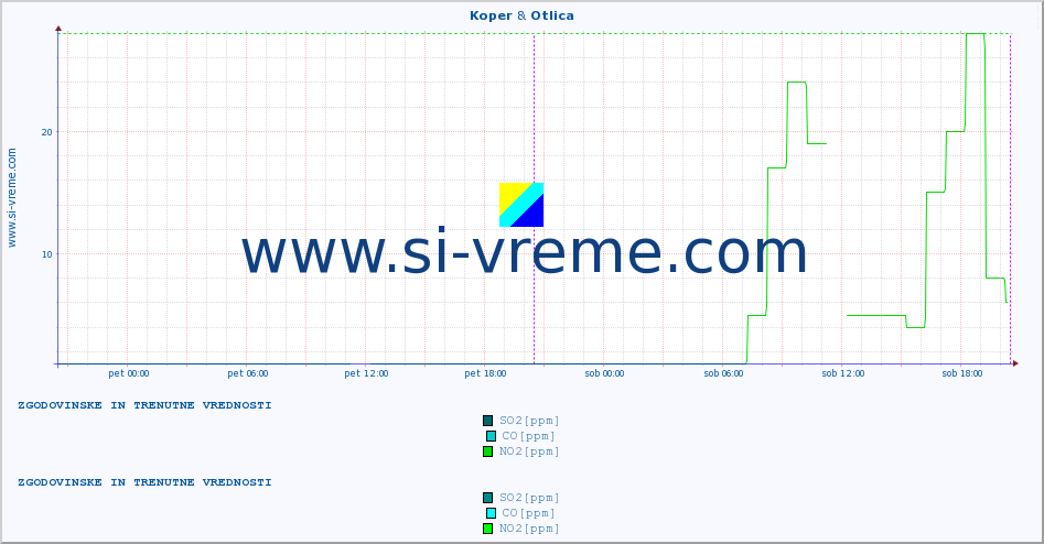 POVPREČJE :: Koper & Otlica :: SO2 | CO | O3 | NO2 :: zadnja dva dni / 5 minut.