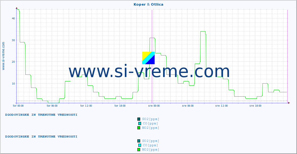POVPREČJE :: Koper & Otlica :: SO2 | CO | O3 | NO2 :: zadnja dva dni / 5 minut.