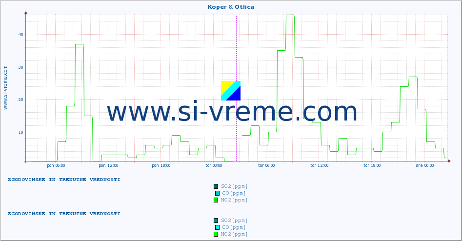 POVPREČJE :: Koper & Otlica :: SO2 | CO | O3 | NO2 :: zadnja dva dni / 5 minut.