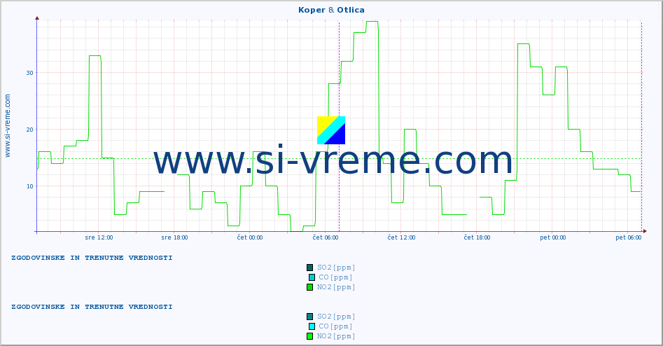 POVPREČJE :: Koper & Otlica :: SO2 | CO | O3 | NO2 :: zadnja dva dni / 5 minut.