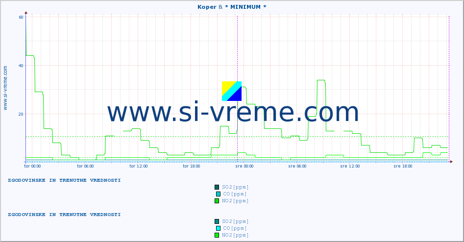 POVPREČJE :: Koper & * MINIMUM * :: SO2 | CO | O3 | NO2 :: zadnja dva dni / 5 minut.