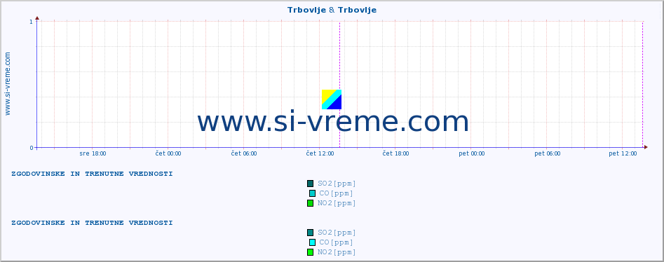 POVPREČJE :: Trbovlje & Trbovlje :: SO2 | CO | O3 | NO2 :: zadnja dva dni / 5 minut.