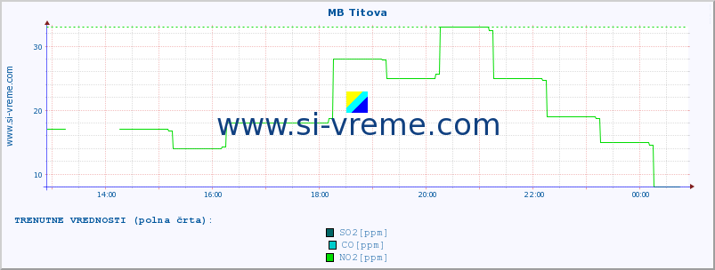 POVPREČJE :: MB Titova :: SO2 | CO | O3 | NO2 :: zadnji dan / 5 minut.