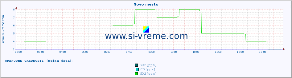 POVPREČJE :: Novo mesto :: SO2 | CO | O3 | NO2 :: zadnji dan / 5 minut.