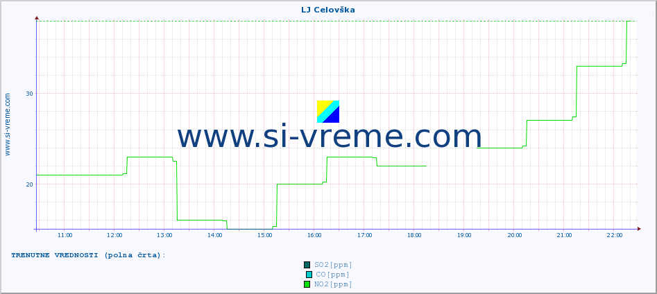 POVPREČJE :: LJ Celovška :: SO2 | CO | O3 | NO2 :: zadnji dan / 5 minut.