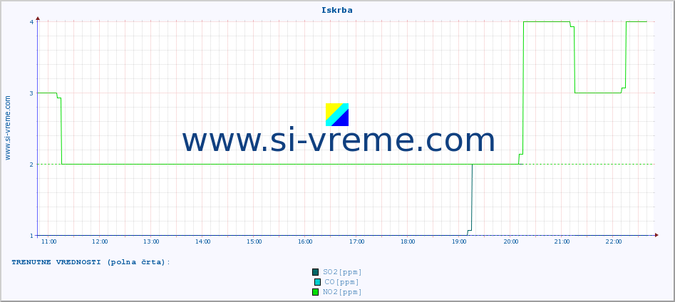 POVPREČJE :: Iskrba :: SO2 | CO | O3 | NO2 :: zadnji dan / 5 minut.