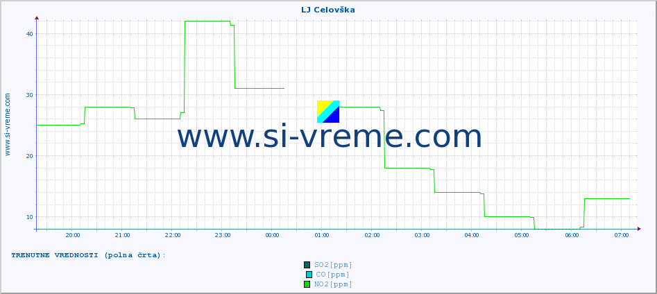 POVPREČJE :: LJ Celovška :: SO2 | CO | O3 | NO2 :: zadnji dan / 5 minut.