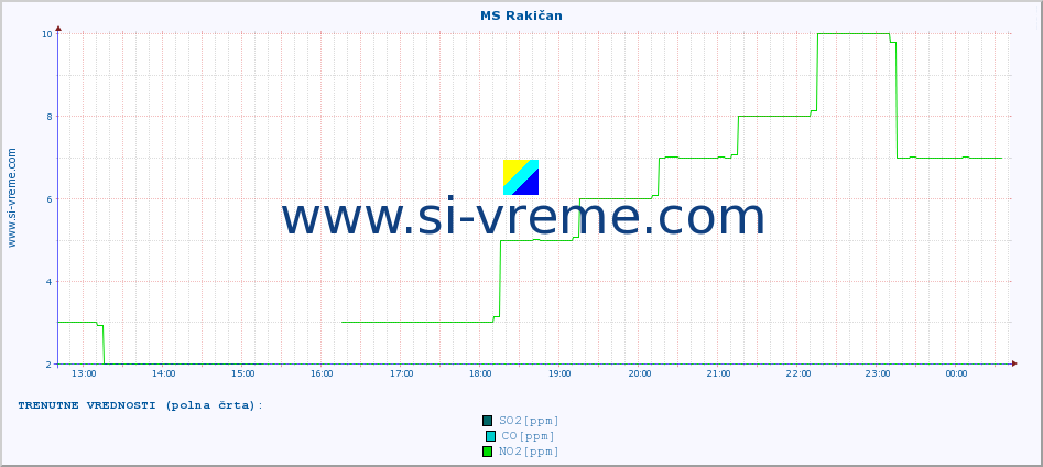 POVPREČJE :: MS Rakičan :: SO2 | CO | O3 | NO2 :: zadnji dan / 5 minut.