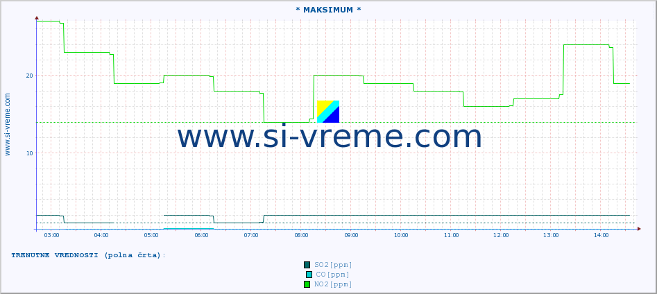 POVPREČJE :: * MAKSIMUM * :: SO2 | CO | O3 | NO2 :: zadnji dan / 5 minut.