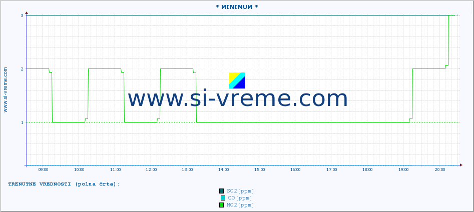 POVPREČJE :: * MINIMUM * :: SO2 | CO | O3 | NO2 :: zadnji dan / 5 minut.