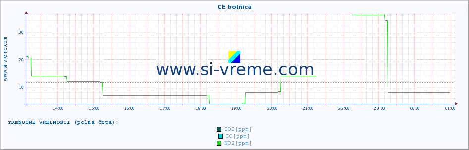 POVPREČJE :: CE bolnica :: SO2 | CO | O3 | NO2 :: zadnji dan / 5 minut.