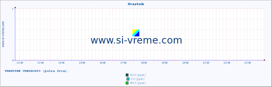 POVPREČJE :: Hrastnik :: SO2 | CO | O3 | NO2 :: zadnji dan / 5 minut.