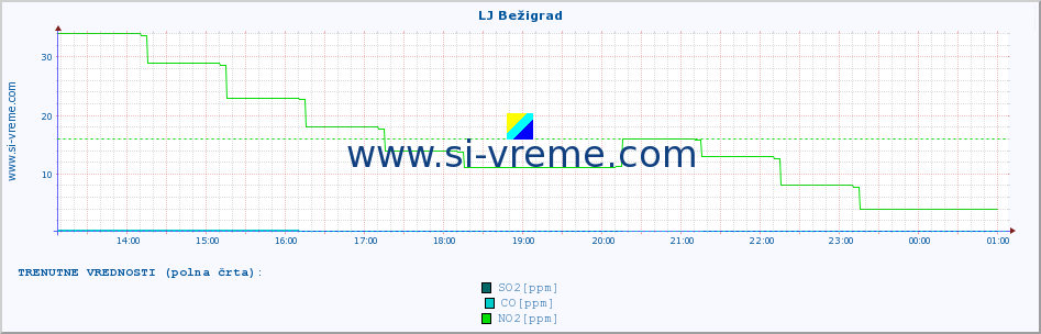 POVPREČJE :: LJ Bežigrad :: SO2 | CO | O3 | NO2 :: zadnji dan / 5 minut.