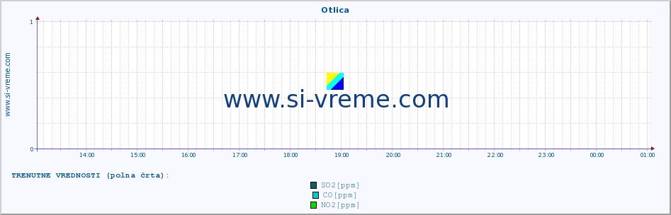 POVPREČJE :: Otlica :: SO2 | CO | O3 | NO2 :: zadnji dan / 5 minut.