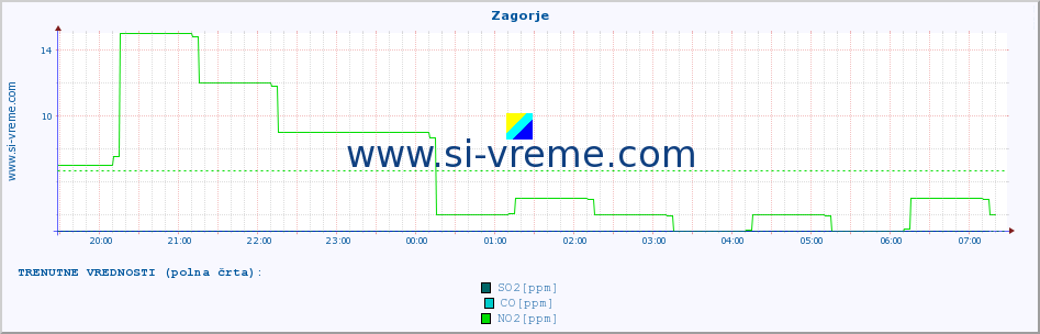 POVPREČJE :: Zagorje :: SO2 | CO | O3 | NO2 :: zadnji dan / 5 minut.