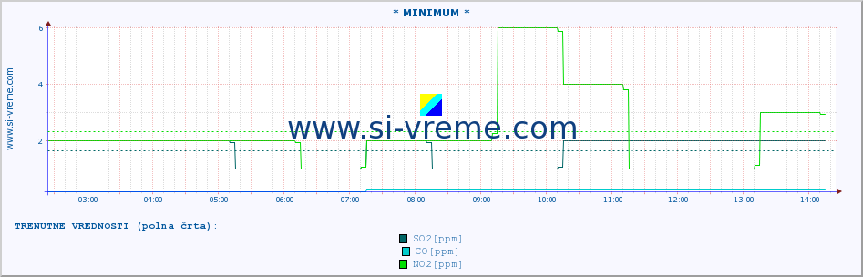 POVPREČJE :: * MINIMUM * :: SO2 | CO | O3 | NO2 :: zadnji dan / 5 minut.