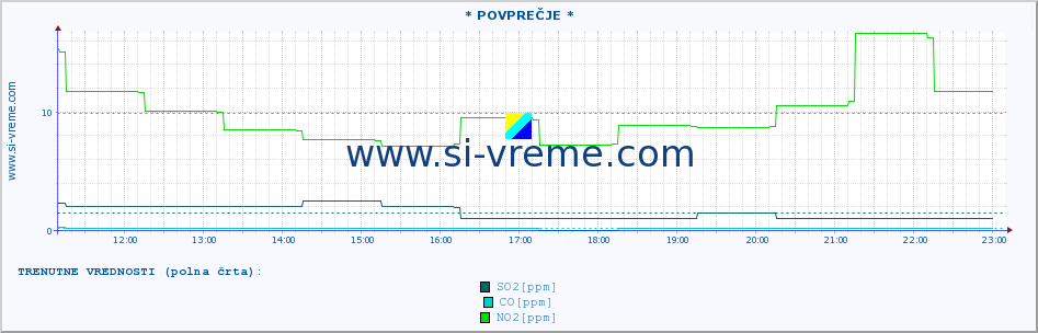 POVPREČJE :: * POVPREČJE * :: SO2 | CO | O3 | NO2 :: zadnji dan / 5 minut.