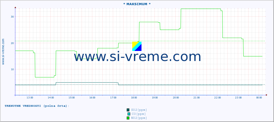 POVPREČJE :: * MAKSIMUM * :: SO2 | CO | O3 | NO2 :: zadnji dan / 5 minut.