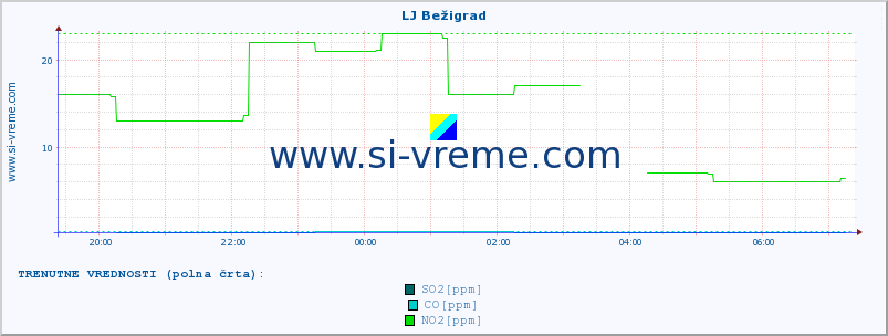 POVPREČJE :: LJ Bežigrad :: SO2 | CO | O3 | NO2 :: zadnji dan / 5 minut.