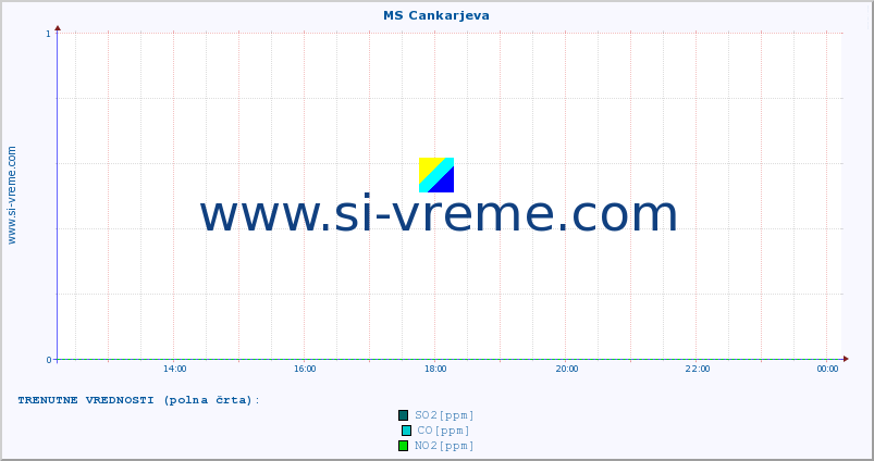 POVPREČJE :: MS Cankarjeva :: SO2 | CO | O3 | NO2 :: zadnji dan / 5 minut.