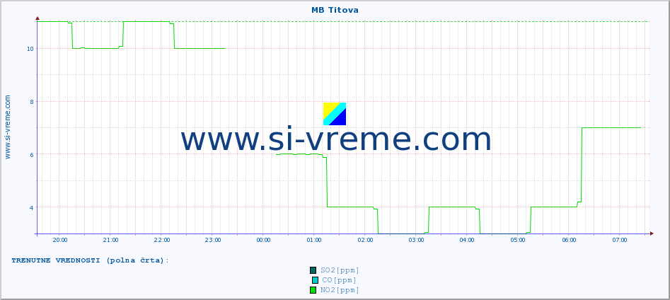 POVPREČJE :: MB Titova :: SO2 | CO | O3 | NO2 :: zadnji dan / 5 minut.