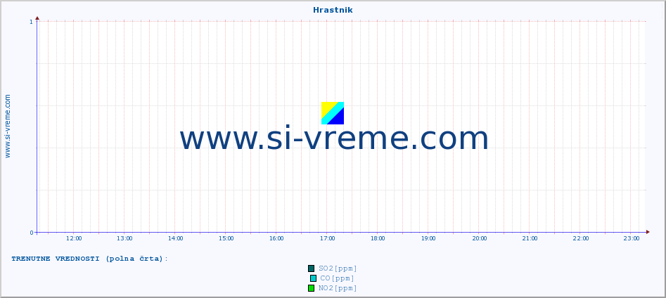 POVPREČJE :: Hrastnik :: SO2 | CO | O3 | NO2 :: zadnji dan / 5 minut.