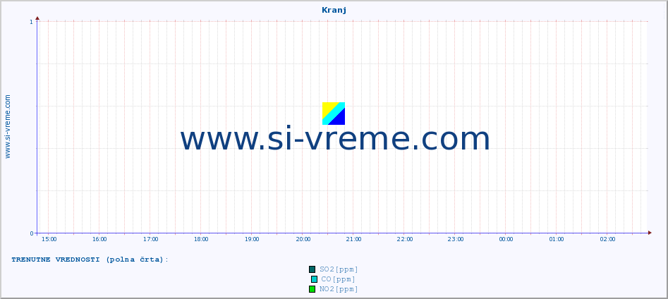 POVPREČJE :: Kranj :: SO2 | CO | O3 | NO2 :: zadnji dan / 5 minut.