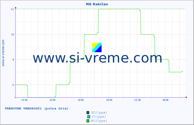 POVPREČJE :: MS Rakičan :: SO2 | CO | O3 | NO2 :: zadnji dan / 5 minut.