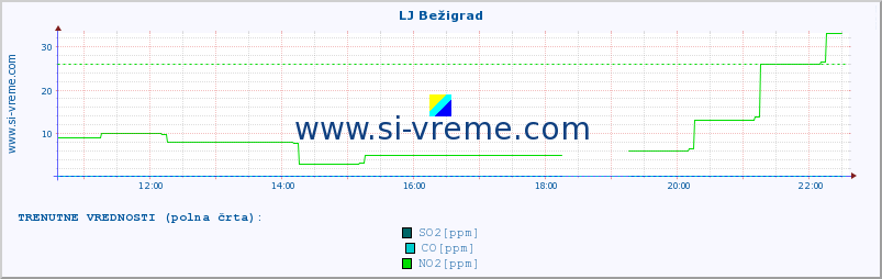 POVPREČJE :: LJ Bežigrad :: SO2 | CO | O3 | NO2 :: zadnji dan / 5 minut.