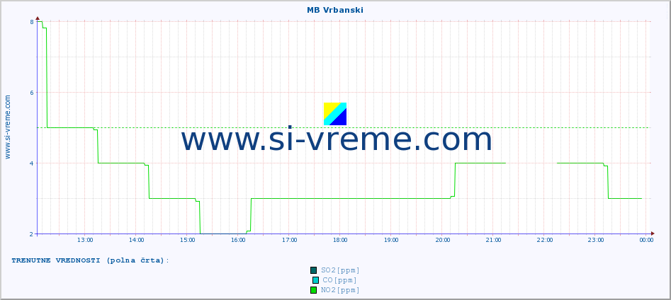 POVPREČJE :: MB Vrbanski :: SO2 | CO | O3 | NO2 :: zadnji dan / 5 minut.