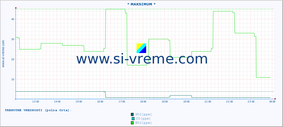 POVPREČJE :: * MAKSIMUM * :: SO2 | CO | O3 | NO2 :: zadnji dan / 5 minut.