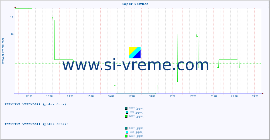 POVPREČJE :: Koper & Otlica :: SO2 | CO | O3 | NO2 :: zadnji dan / 5 minut.