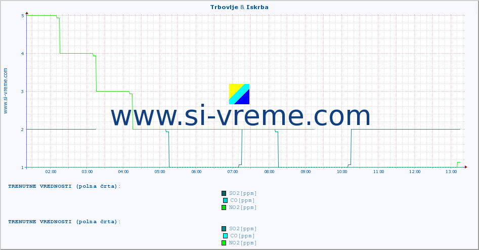 POVPREČJE :: Trbovlje & Iskrba :: SO2 | CO | O3 | NO2 :: zadnji dan / 5 minut.