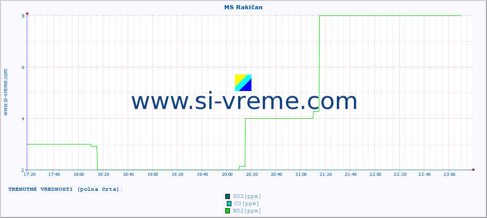 POVPREČJE :: MS Rakičan :: SO2 | CO | O3 | NO2 :: zadnji dan / 5 minut.