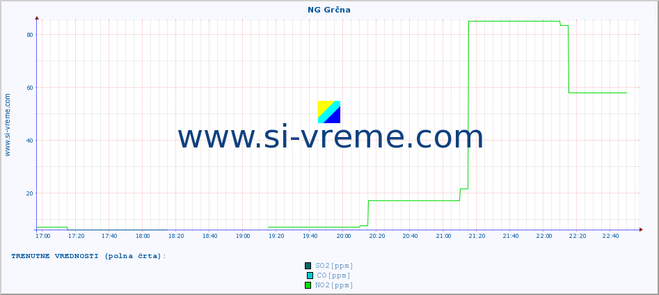 POVPREČJE :: NG Grčna :: SO2 | CO | O3 | NO2 :: zadnji dan / 5 minut.