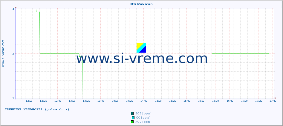 POVPREČJE :: MS Rakičan :: SO2 | CO | O3 | NO2 :: zadnji dan / 5 minut.