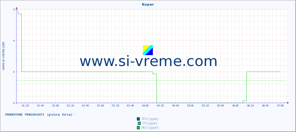 POVPREČJE :: Koper :: SO2 | CO | O3 | NO2 :: zadnji dan / 5 minut.