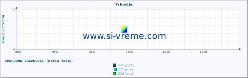 POVPREČJE :: Trbovlje :: SO2 | CO | O3 | NO2 :: zadnji dan / 5 minut.