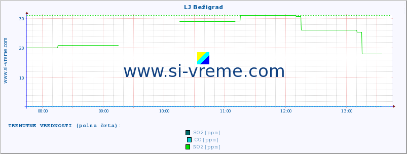 POVPREČJE :: LJ Bežigrad :: SO2 | CO | O3 | NO2 :: zadnji dan / 5 minut.