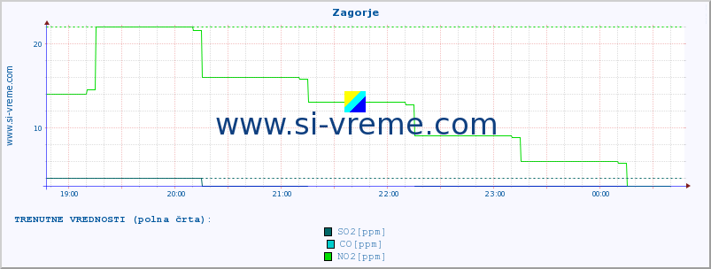 POVPREČJE :: Zagorje :: SO2 | CO | O3 | NO2 :: zadnji dan / 5 minut.