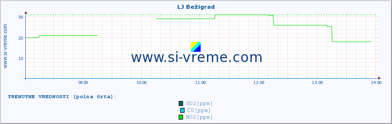 POVPREČJE :: LJ Bežigrad :: SO2 | CO | O3 | NO2 :: zadnji dan / 5 minut.