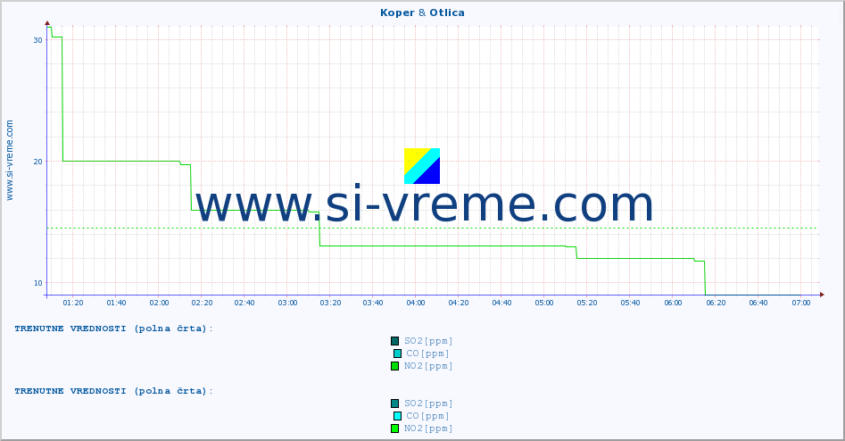 POVPREČJE :: Koper & Otlica :: SO2 | CO | O3 | NO2 :: zadnji dan / 5 minut.