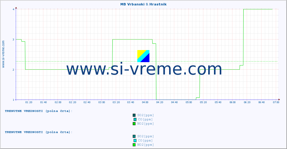 POVPREČJE :: MB Vrbanski & Hrastnik :: SO2 | CO | O3 | NO2 :: zadnji dan / 5 minut.